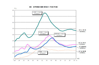 小学校児童数は6年連続で減少…神奈川県学校基本調査 画像