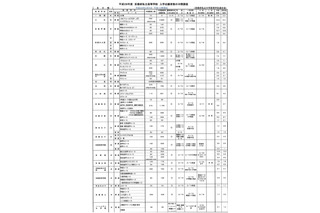 【高校受験2016】京都府私立高校、志願倍率3.5倍…中間調査 画像