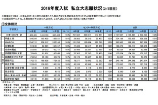 【大学受験2016】私大の志願状況、慶應3％・早稲田4％増…近大も増加 画像