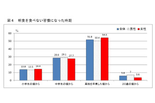 学生に聞く、朝食を食べなくなったのはいつ？ 大学入学前後が鍵 画像