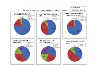 名古屋文理大、iPad導入で約8割が「自分で調べる機会が増えた」 画像