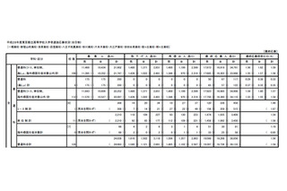 【高校受験2016】東京都立高校の最終応募状況・倍率発表…日比谷2.38倍、全体平均1.51倍 画像