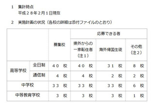 神奈川私立中高の1学期転・編入学試験…全日制高校40校、中学33校で実施 画像