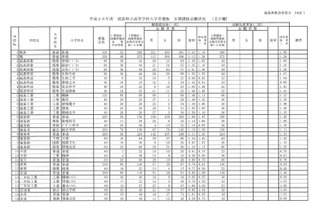 【高校受験2016】福島県公立高校II期選抜の志願状況・倍率（2/18時点）…福島1.32倍、安積1.30倍 画像