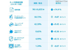 ホワイトデーの3月と新生活の4月は詐欺サイトに注意 画像