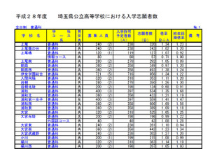 【高校受験2016】埼玉県公立高校の志願状況・倍率（2/22時点）…大宮1.65倍、浦和1.35倍 画像