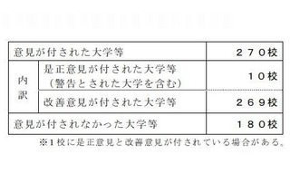 文科省、東京福祉大に警告…全270校に改善要求 画像