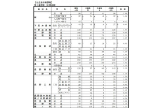 【高校受験2016】長野県公立高校志願状況（2/26時点）…屋代（理数）2.33倍 画像