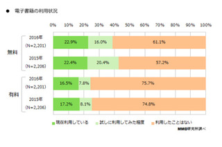 電子書籍利用は無料でも2割、前年から伸びず…MMD研究所調べ 画像