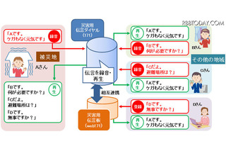 災害用伝言ダイヤル（171）、携帯や050IP電話からも利用可能に 画像