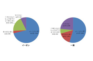 英語教育の早期化に半数以上が賛成、不安なのは学校の体制 画像