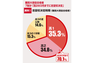 【大学受験】合否の分かれ目？ 難関大合格者7割が志望校を決めた時期とは 画像