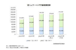 2015年度eラーニング市場3年ぶり縮小、来年度は大幅拡大予想 画像