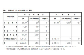 私大生への仕送り額は過去最低、1日の生活費850円 画像