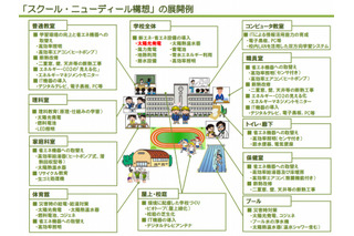 スクール・ニューディールとは【ひとことで言うと？教育ICT用語】 画像