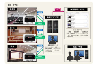 筑波大、講義収録システム「Cbox」で鹿屋体育大学と連携強化 画像