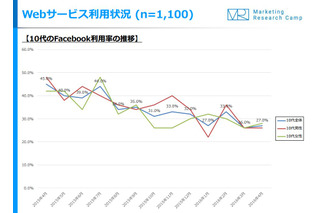 10代のFacebook離れが顕著…1年で45％から27％に減少 画像