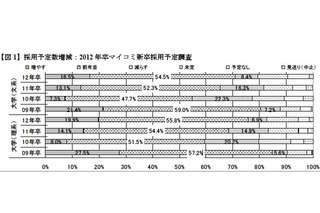 震災の影響大きく…マイコミ「2011年度 就職戦線総括」 画像