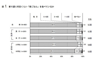 東京近郊の小中学生、6割以上が食の安全に関心あり 画像