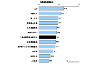 自動車保険顧客満足度、代理店系でAIUが3年連続トップ 画像