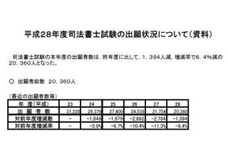 H28年度「司法書士試験」出願者数2万360人、5年連続減少 画像