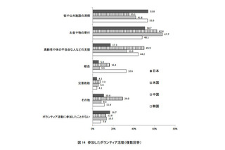 日本の高校生、ボランティア経験少なく…日米中韓の高校生比較調査 画像