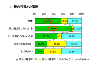 親が投票に行く中学生約8割「18歳になったら選挙に行く」 画像