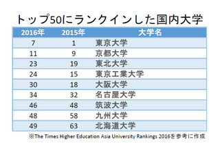 東大7位、なぜ…THEアジア世界大学ランキング2016 評価基準や昨年度比較 画像