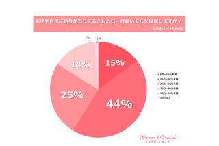 家事・育児を給与にすると？ 夫の協力が金額に影響 画像