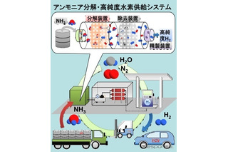 アンモニアから燃料電池車用水素を製造、広島大・昭和電工ほか 画像