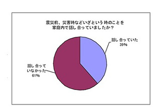 震災後、子どもと災害時における“わが家のルール”を決めた66％ 画像