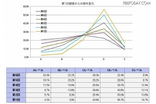 8割の自治体ホームページ、品質に「問題あり」 画像