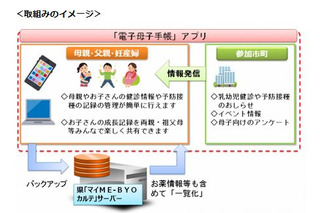 電子母子手帳、神奈川県が提供開始…導入自治体は増加傾向 画像