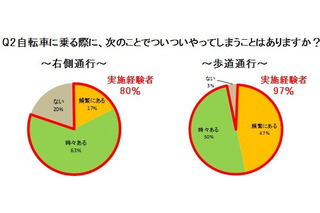 右側逆走が8割…主婦の自転車利用実態調査 画像