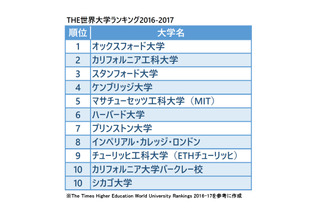 THE世界大学ランキング2016…東大39位、京大は91位へ 画像