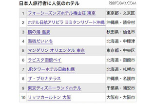 日本人 vs 外国人“日本の宿ランキング”発表…9万クチコミを集計 画像