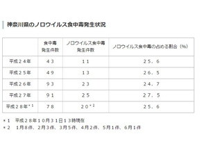 神奈川県「ノロウイルス警戒情報」発令、感染性胃腸炎の患者数増加 画像