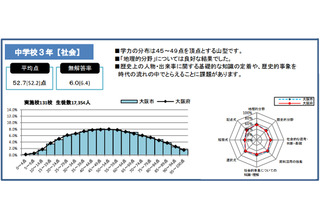 大阪市教委、H28年度「中学生チャレンジテスト」結果概要公表 画像