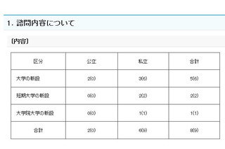 【大学受験2018】文科相、公立大2校・私立大3校など設置認可を諮問 画像