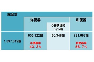 小中学校のトイレ、半数以上は和便器…洋便器率1位は神奈川県 画像