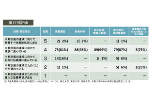 H27年度、国立大学法人等の評価結果発表…東京藝大・東工大など5法人が高評価 画像