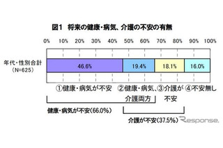 健康や病気に不安は7割だが、医療保険加入は6割弱 画像