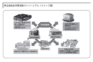神奈川県、46団体と高大連携コンソーシアム形成 画像
