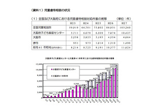 H27年度大阪府の虐待に関する年次報告、前年度比2,553件増 画像