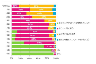 3歳の7割「サンタがいる」、プレゼントは4歳から希望を尊重 画像