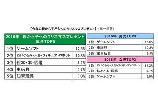 クリスマスプレゼント平均予算は6,815円、1位は「ゲームソフト」 画像