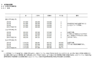6か国の大学費用比較、無料国ある一方で日本は高額かつ奨学金に課題 画像
