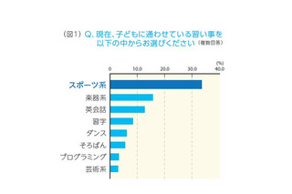 子どもの習い事「通っている」1位はスポーツ系 画像