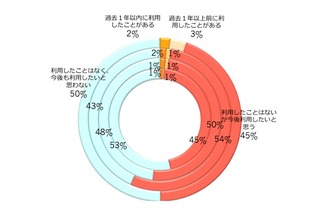 社会人のMOOC利用率は微増、未経験者の利用意向も4割以上 画像