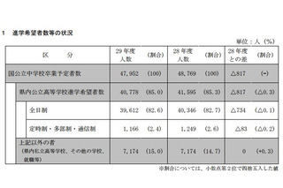 【高校受験2017】兵庫県公立高進学希望調査、神戸は483人希望 画像